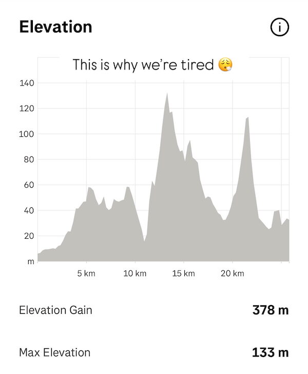 Elevation chart showing total gain 378 m and max elevation 133 m with a zigzag route over 0–25 km; caption reads 'This is why we’re tired'.